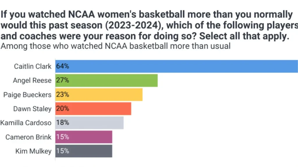 Caitlin Clark Effect WNBA